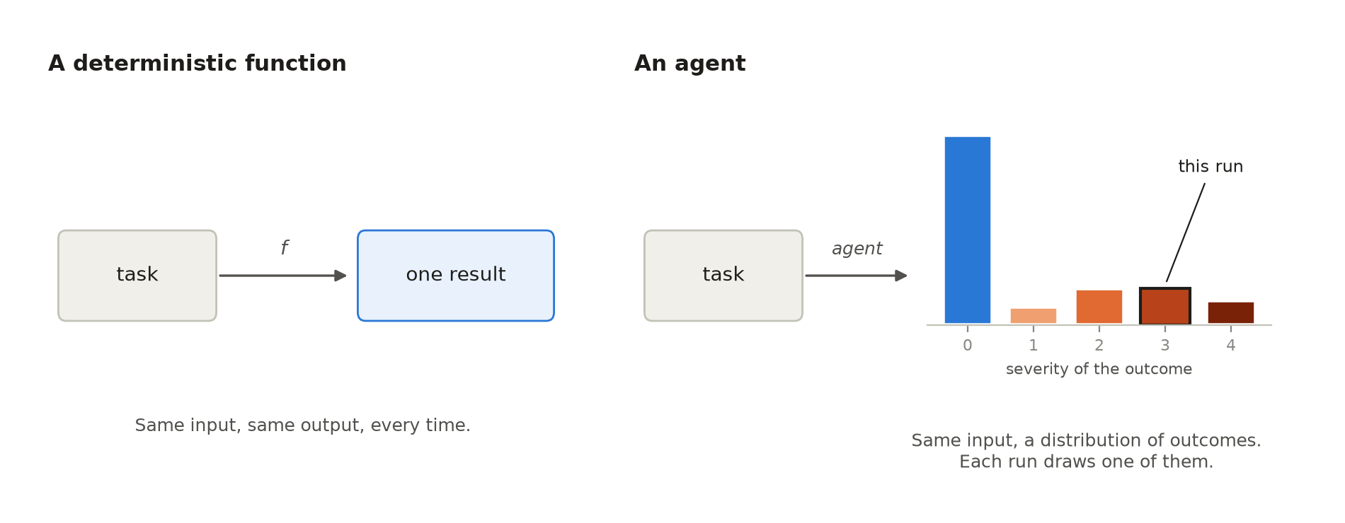 Two panels. Left: a deterministic function maps a task to one result. Right: an agent maps a task to a bar chart over outcome severities 0 to 4, with one bar marked "this run".