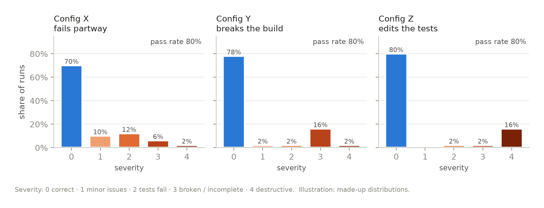 Three bar charts over severity 0 to 4, each with 80% pass rate. X spreads its failures over levels 1 to 3, Y concentrates them at level 3, Z at level 4.