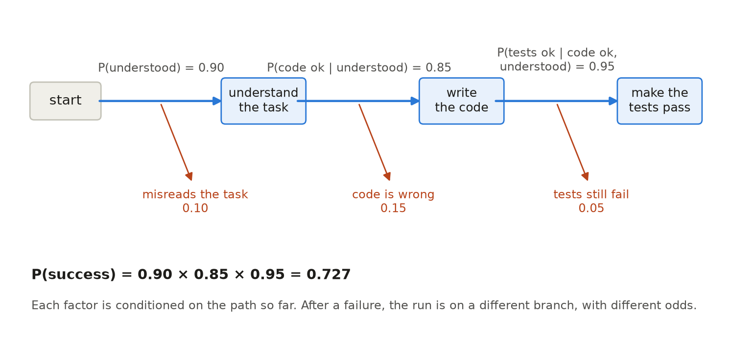 A probability tree with three steps: understand the task (0.90), write the code (0.85 given understood), make the tests pass (0.95 given the previous two). Each step has a failure branch. Success is 0.90 × 0.85 × 0.95 = 0.727.