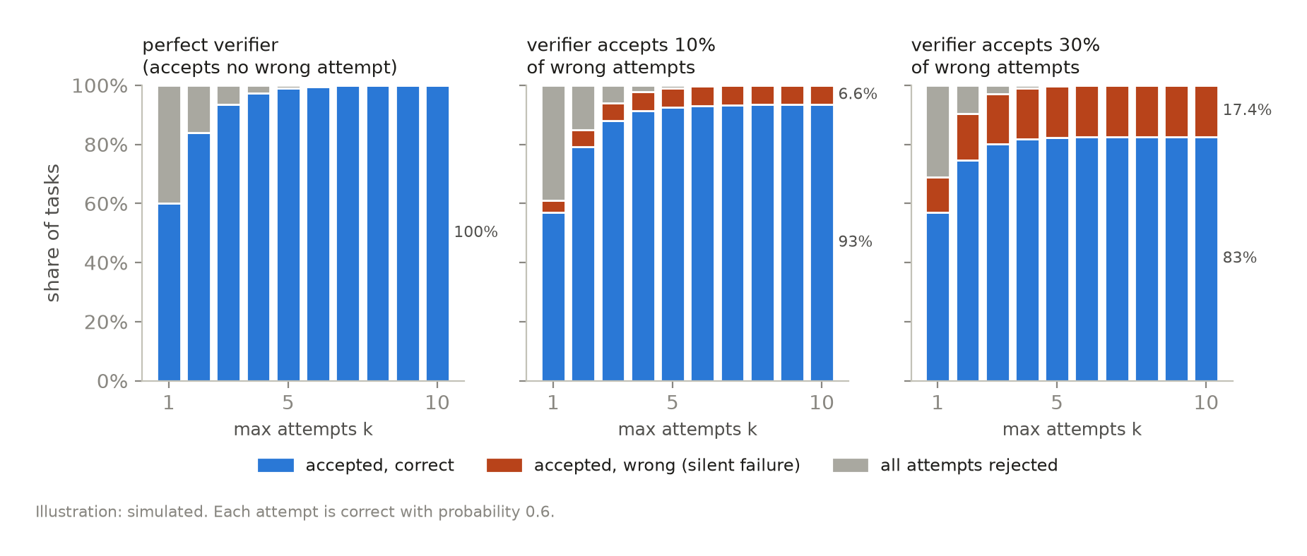 Three panels of stacked bars over k from 1 to 10. With a perfect verifier, correct outcomes reach 100%. With verifiers accepting 10% and 30% of wrong attempts, correct outcomes plateau at 93% and 83%, and silently wrong accepted outcomes grow to 6.6% and 17.4%.