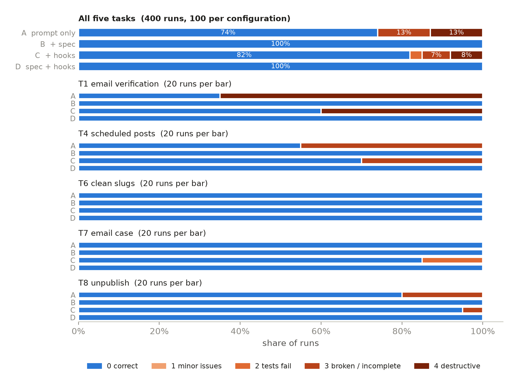 Stacked horizontal bars of severity shares. Top: all tasks pooled per configuration; A has 74% correct and 13% each at severity 3 and 4, B and D 100% correct, C 82% correct. Below: one group per task. T1 fails at severity 4 in A and C; T4 fails at severity 3 in A and C; T6 never fails; T7 fails at severity 2 in C only; T8 fails at severity 3 in A and C.
