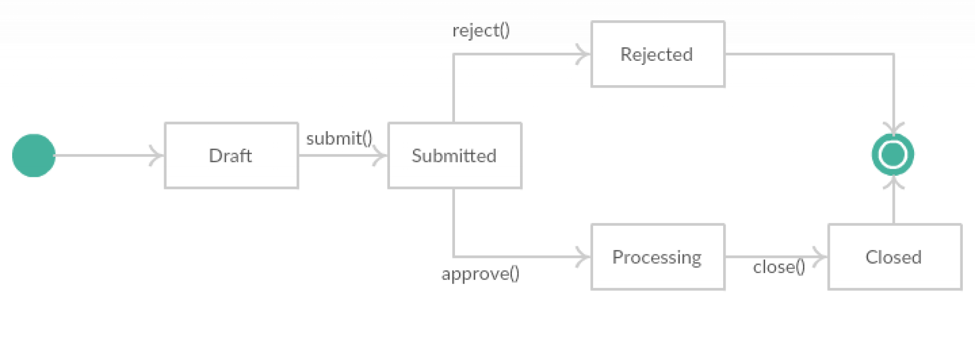 TDD implementation of Finite State Machine (FSM) with Laravel