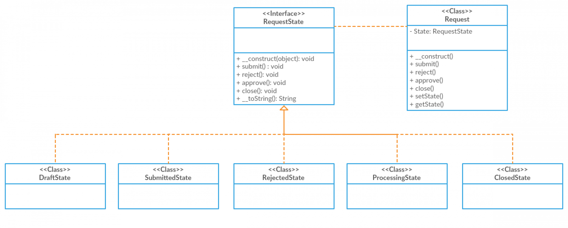 State pattern implementation of finite state machine (FSM) with Laravel